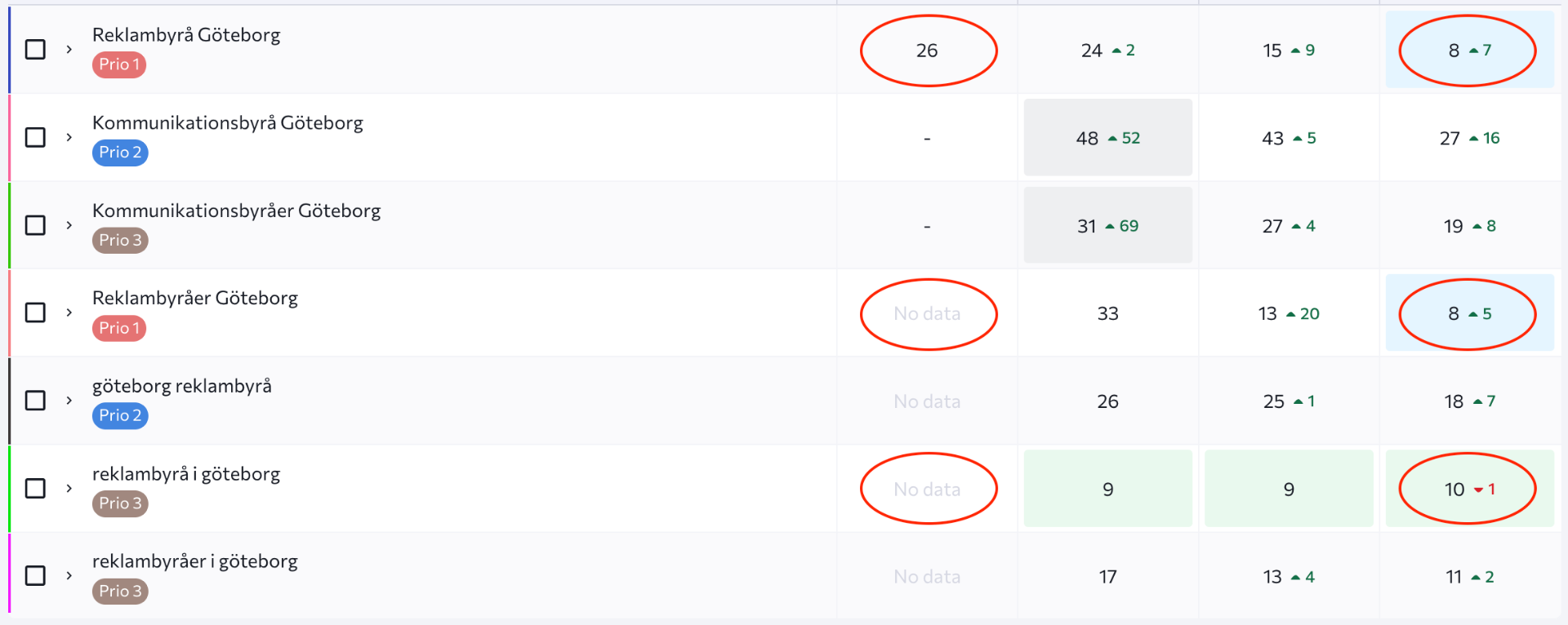 SEO-resultat för Åttonde Huset